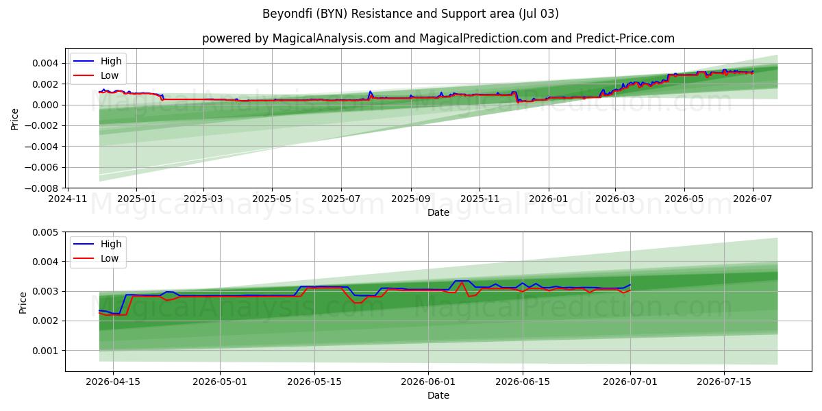  贝贝菲 (BYN) Support and Resistance area (02 Jul) 