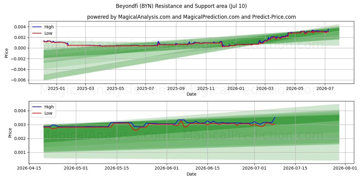  Beyondfi (BYN) Support and Resistance area (09 Jul) 