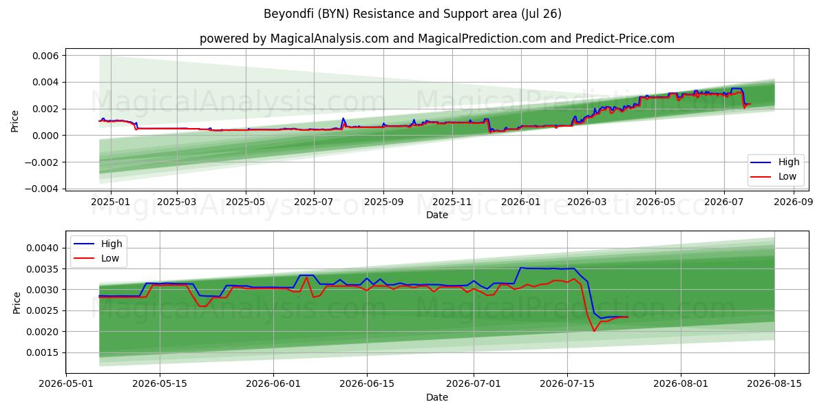  Beyondfi (BYN) Support and Resistance area (25 Jul) 
