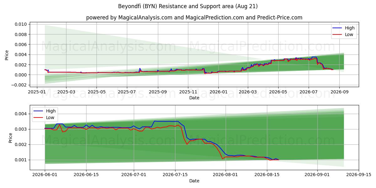  Au-delà (BYN) Support and Resistance area (20 Aug) 