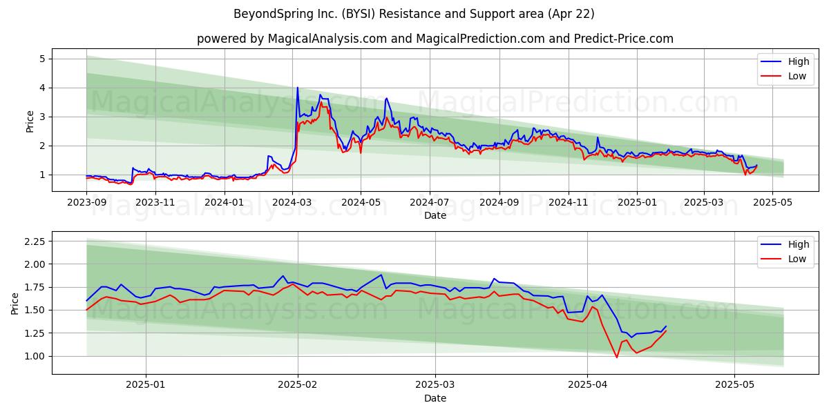  BeyondSpring Inc. (BYSI) Support and Resistance area (22 Apr) 