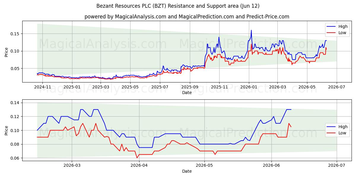  Bezant Resources PLC (BZT) Support and Resistance area (11 Jun) 