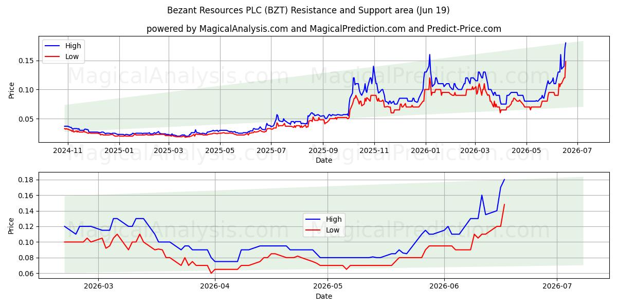  Bezant Resources PLC (BZT) Support and Resistance area (18 Jun) 