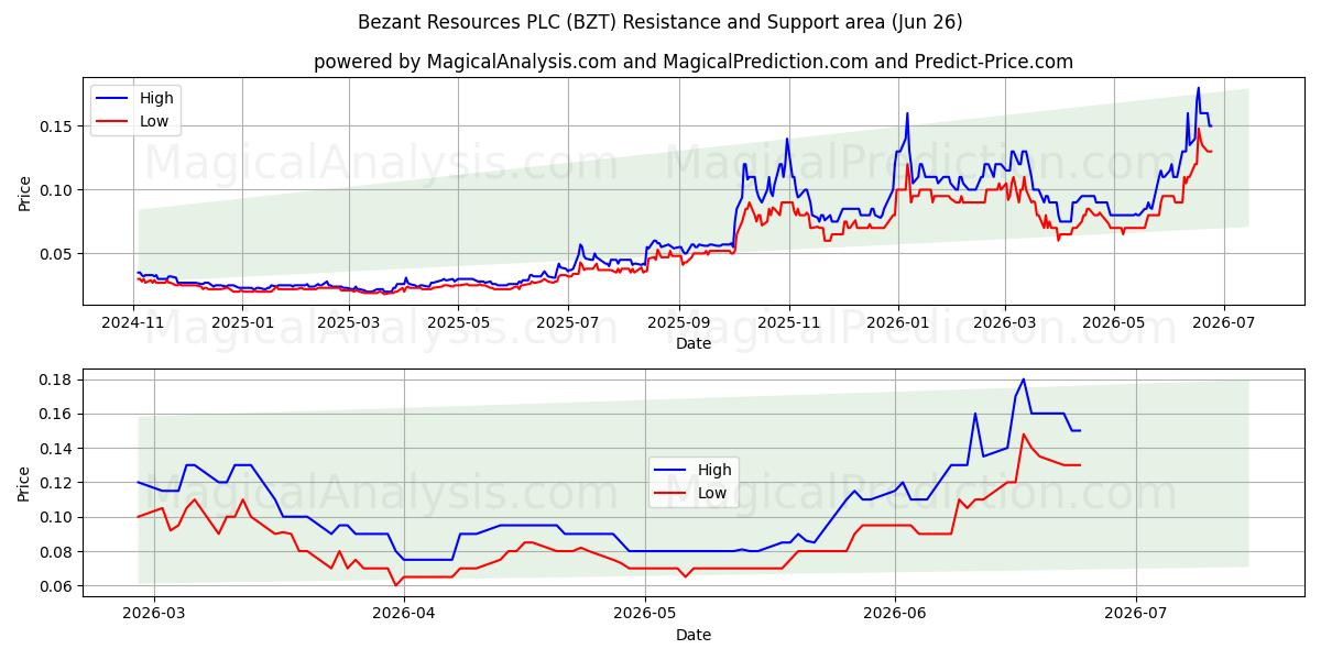  Bezant Resources PLC (BZT) Support and Resistance area (25 Jun) 