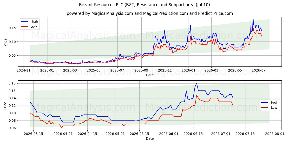  Bezant Resources PLC (BZT) Support and Resistance area (09 Jul) 