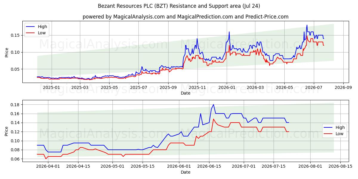  Bezant Resources PLC (BZT) Support and Resistance area (23 Jul) 
