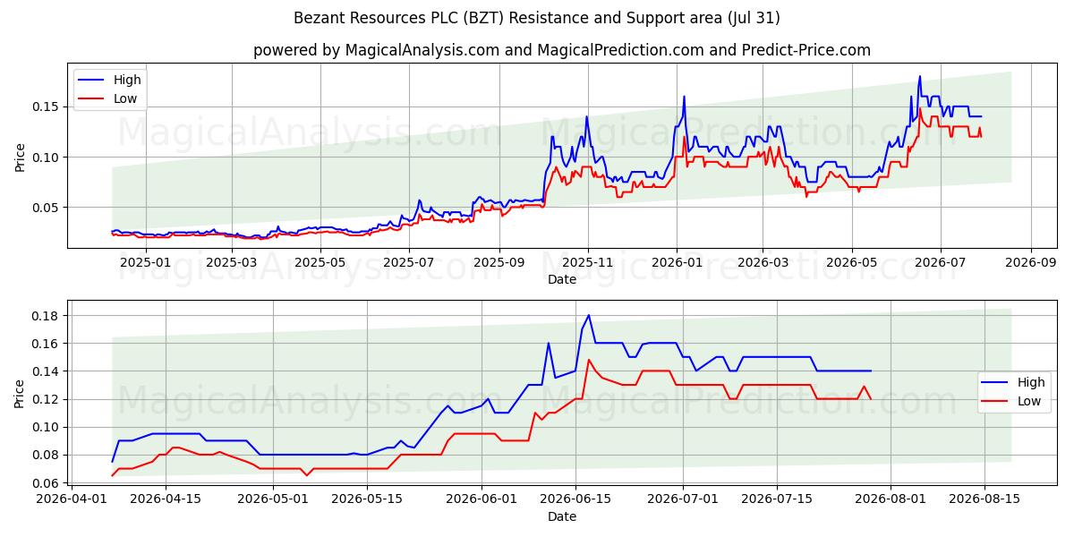 Bezant Resources PLC (BZT) Support and Resistance area (28 Jul) 