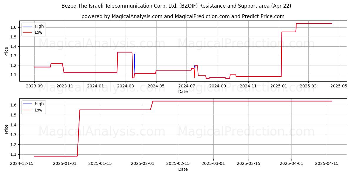  Bezeq The Israeli Telecommunication Corp. Ltd. (BZQIF) Support and Resistance area (22 Apr) 
