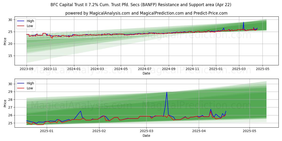  BFC Capital Trust II 7.2% Cum. Trust Pfd. Secs (BANFP) Support and Resistance area (22 Apr) 