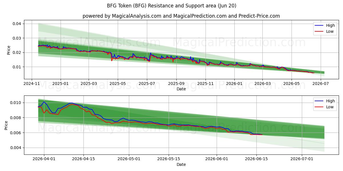  BFG 代币 (BFG) Support and Resistance area (19 Jun) 