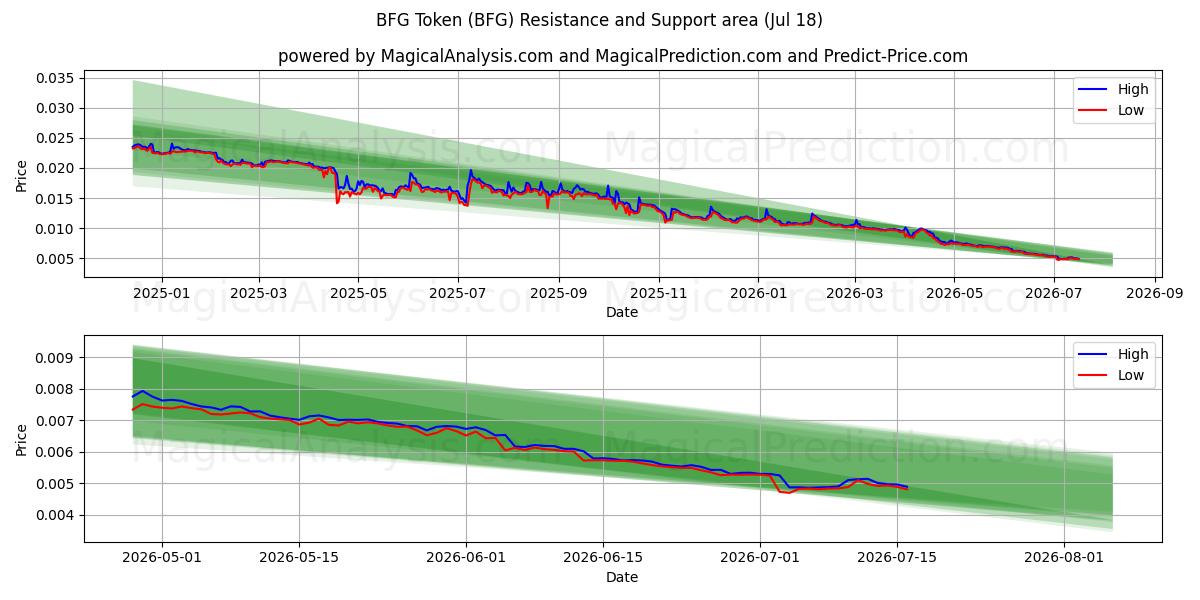  BFG-token (BFG) Support and Resistance area (17 Jul) 