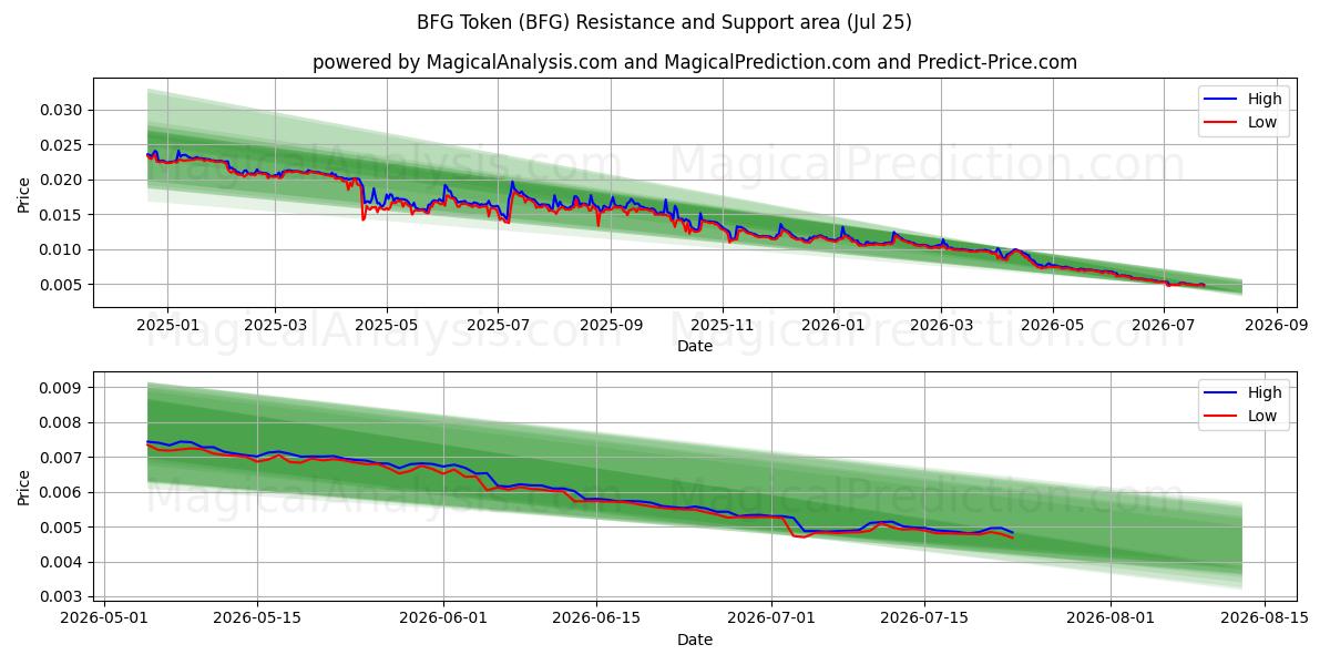  बीएफजी टोकन (BFG) Support and Resistance area (24 Jul) 