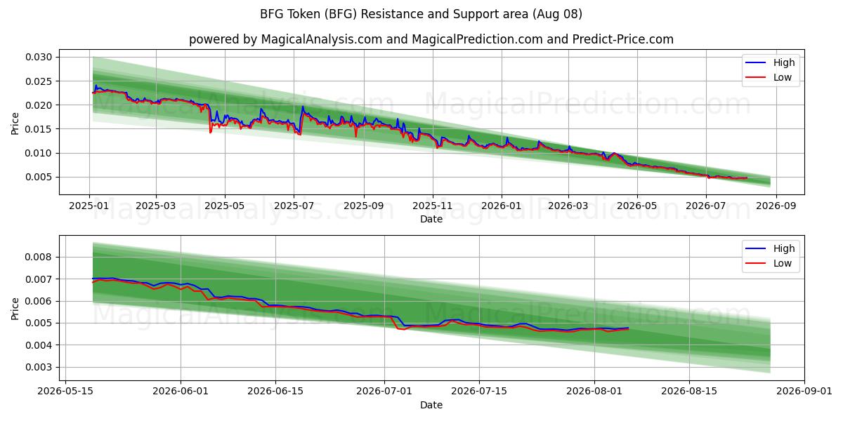  رمز BFG (BFG) Support and Resistance area (07 Aug) 