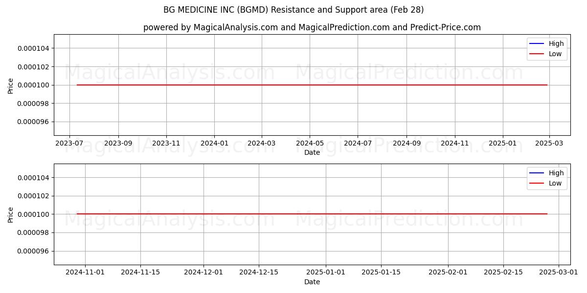  BG MEDICINE INC (BGMD) Support and Resistance area (14 Mar) 