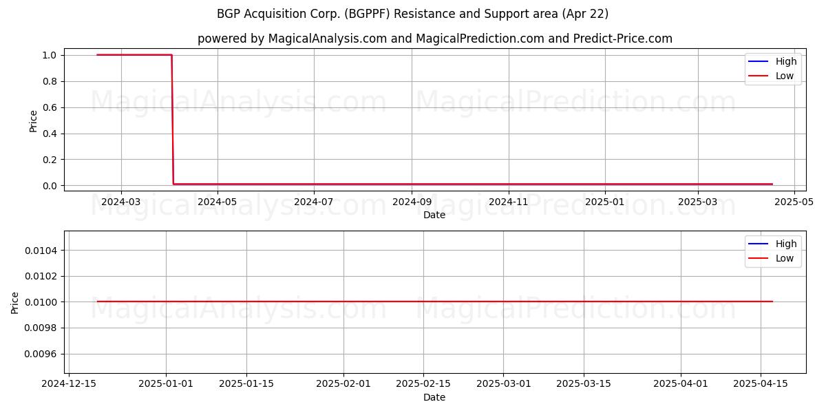  BGP Acquisition Corp. (BGPPF) Support and Resistance area (22 Apr) 