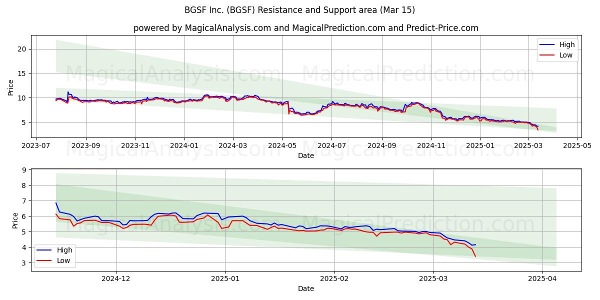  BGSF Inc. (BGSF) Support and Resistance area (15 Mar) 