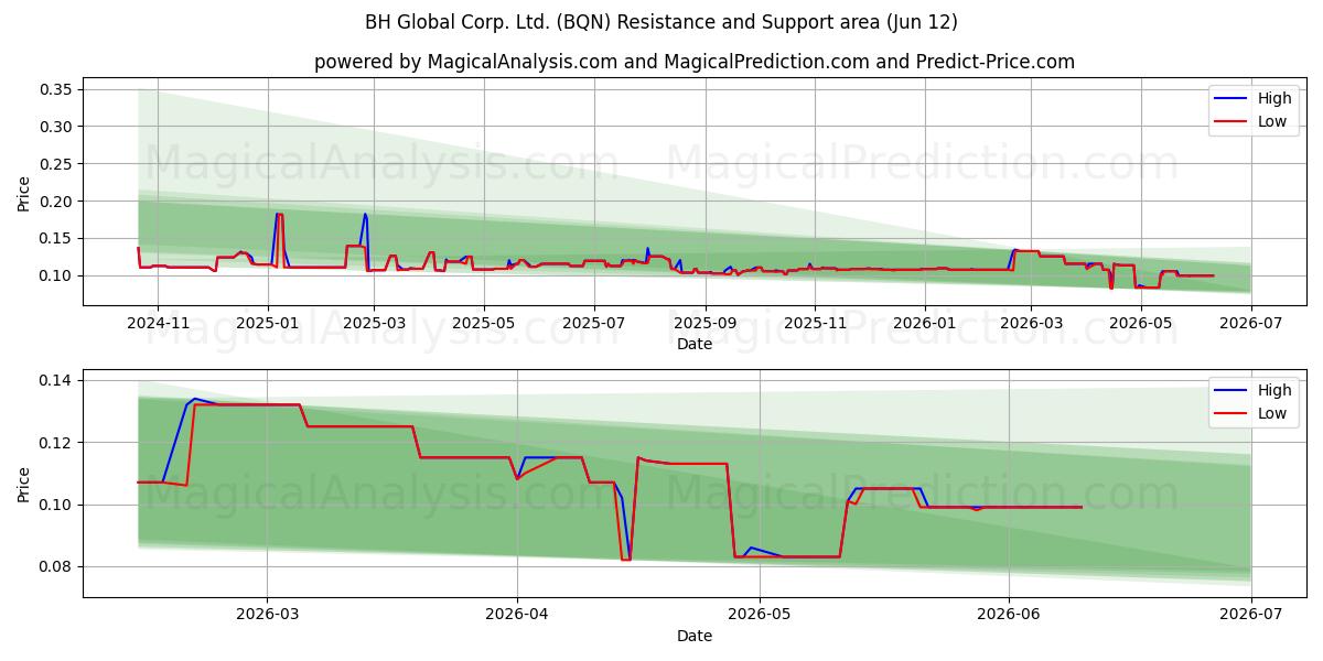  BH Global Corp. Ltd. (BQN) Support and Resistance area (11 Jun) 