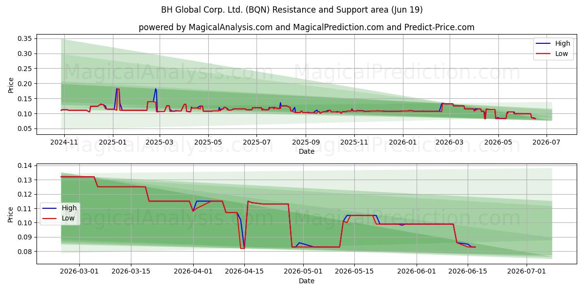  BH Global Corp. Ltd. (BQN) Support and Resistance area (18 Jun) 