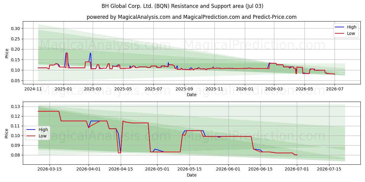  BH Global Corp. Ltd. (BQN) Support and Resistance area (02 Jul) 