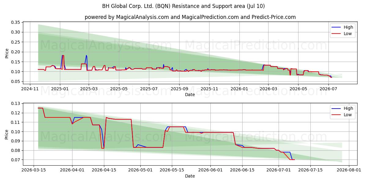  BH Global Corp. Ltd. (BQN) Support and Resistance area (09 Jul) 