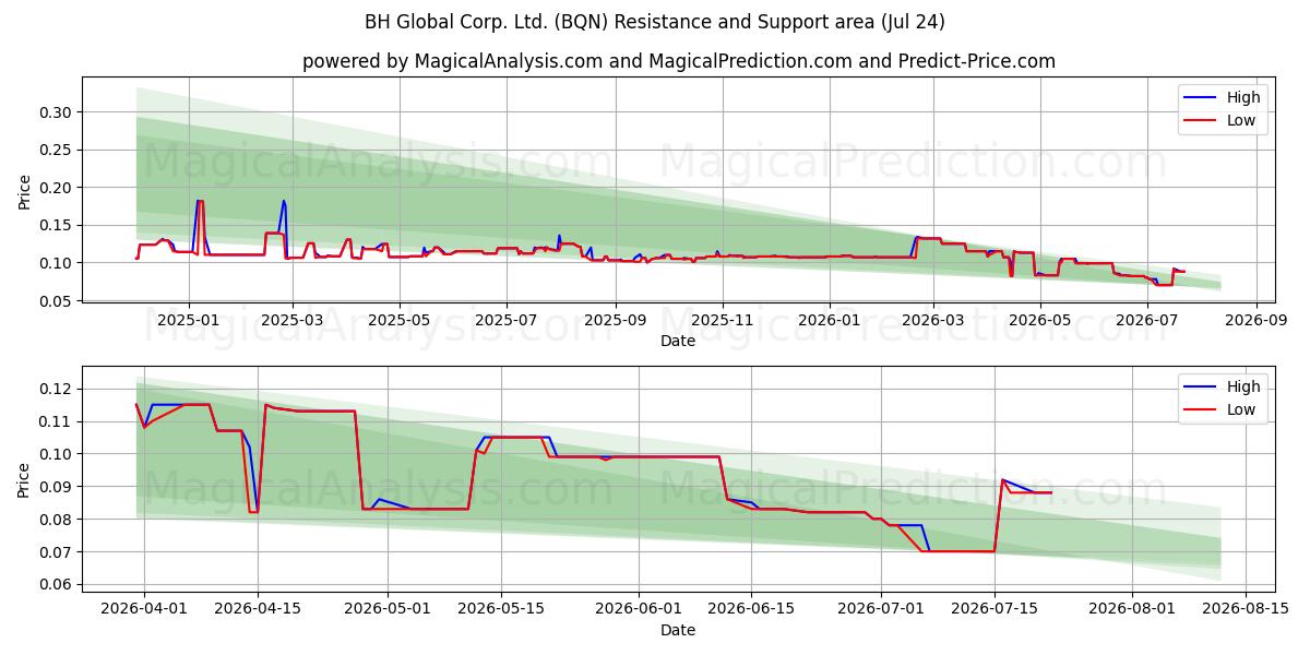  BH Global Corp. Ltd. (BQN) Support and Resistance area (23 Jul) 
