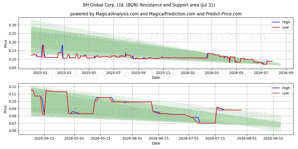  BH Global Corp. Ltd. (BQN) Support and Resistance area (30 Jul) 