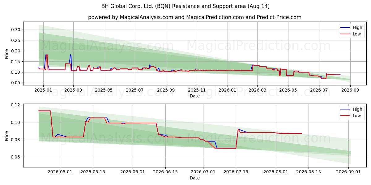  BH Global Corp. Ltd. (BQN) Support and Resistance area (13 Aug) 