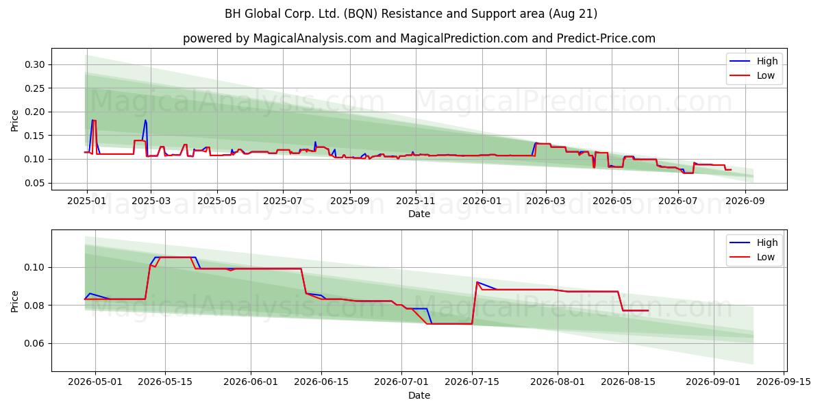 BH Global Corp. Ltd. (BQN) Support and Resistance area (20 Aug) 