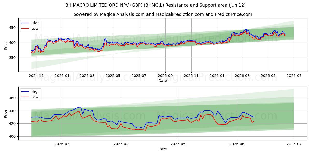  BH MACRO LIMITED ORD NPV (GBP) (BHMG.L) Support and Resistance area (11 Jun) 