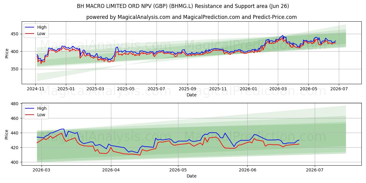  BH MACRO LIMITED ORD NPV (GBP) (BHMG.L) Support and Resistance area (25 Jun) 