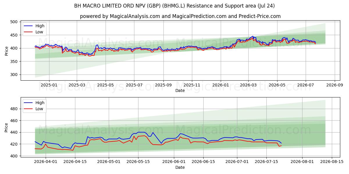  BH MACRO LIMITED ORD NPV (GBP) (BHMG.L) Support and Resistance area (23 Jul) 
