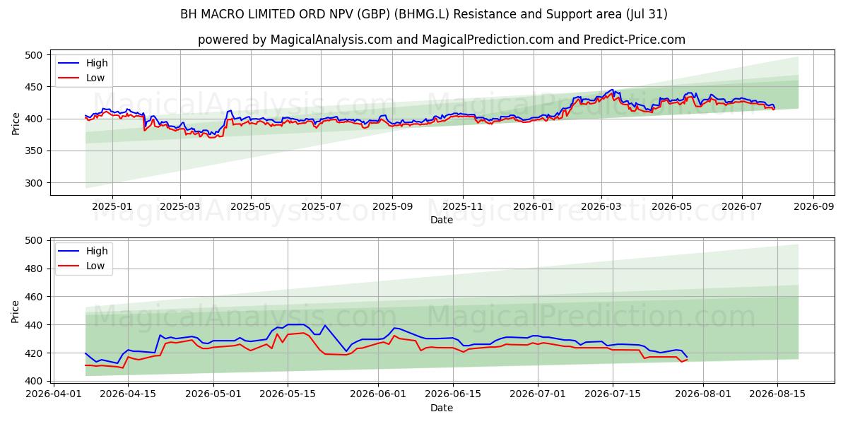  BH MACRO LIMITED ORD NPV (GBP) (BHMG.L) Support and Resistance area (30 Jul) 