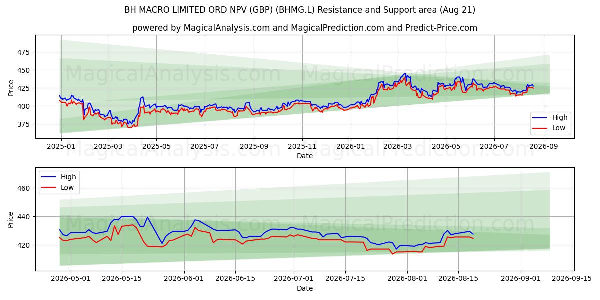  BH MACRO LIMITED ORD NPV (GBP) (BHMG.L) Support and Resistance area (20 Aug) 
