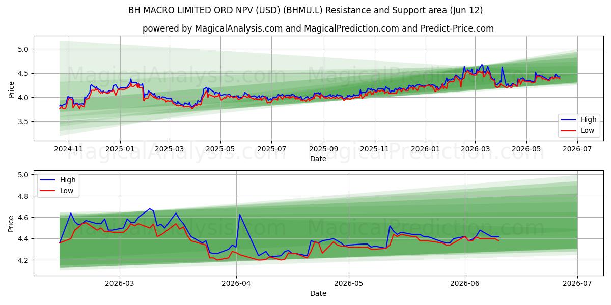  BH MACRO LIMITED ORD NPV (USD) (BHMU.L) Support and Resistance area (11 Jun) 