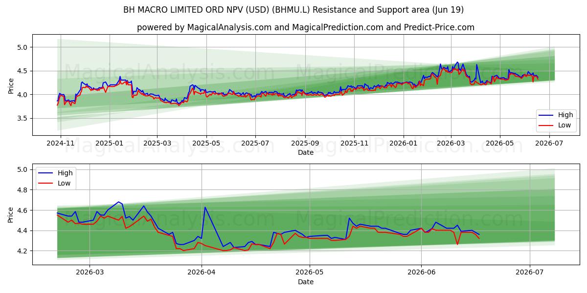  BH MACRO LIMITED ORD NPV (USD) (BHMU.L) Support and Resistance area (18 Jun) 