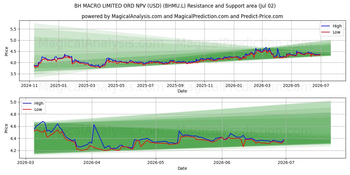  BH MACRO LIMITED ORD NPV (USD) (BHMU.L) Support and Resistance area (01 Jul) 