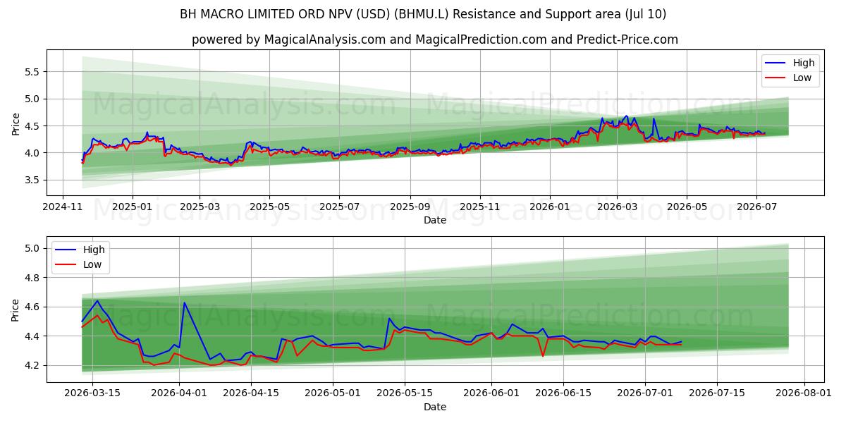  BH MACRO LIMITED ORD NPV (USD) (BHMU.L) Support and Resistance area (09 Jul) 