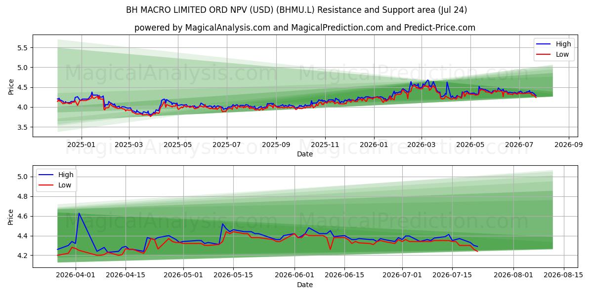  BH MACRO LIMITED ORD NPV (USD) (BHMU.L) Support and Resistance area (23 Jul) 