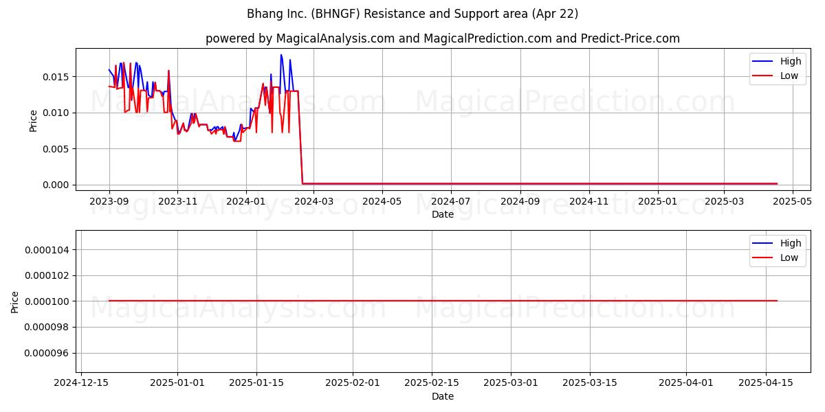  Bhang Inc. (BHNGF) Support and Resistance area (22 Apr) 