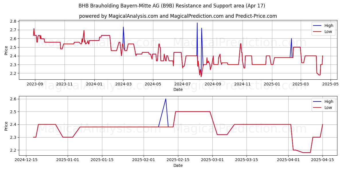  BHB Brauholding Bayern-Mitte AG (B9B) Support and Resistance area (17 Apr) 