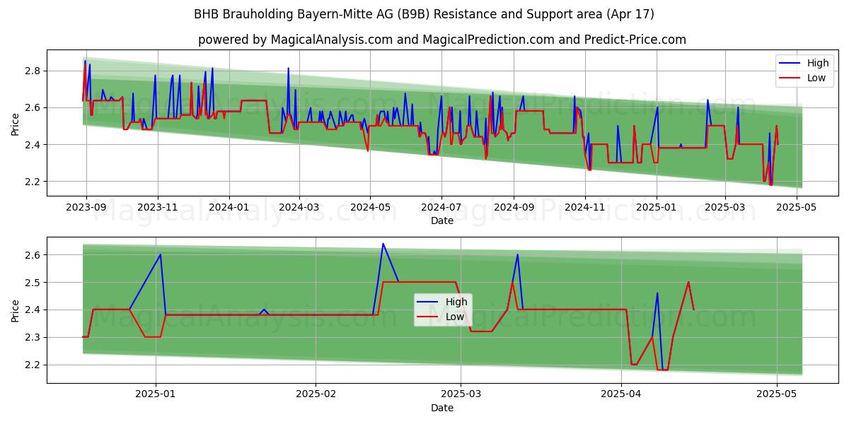  BHB Brauholding Bayern-Mitte AG (B9B) Support and Resistance area (17 Apr) 