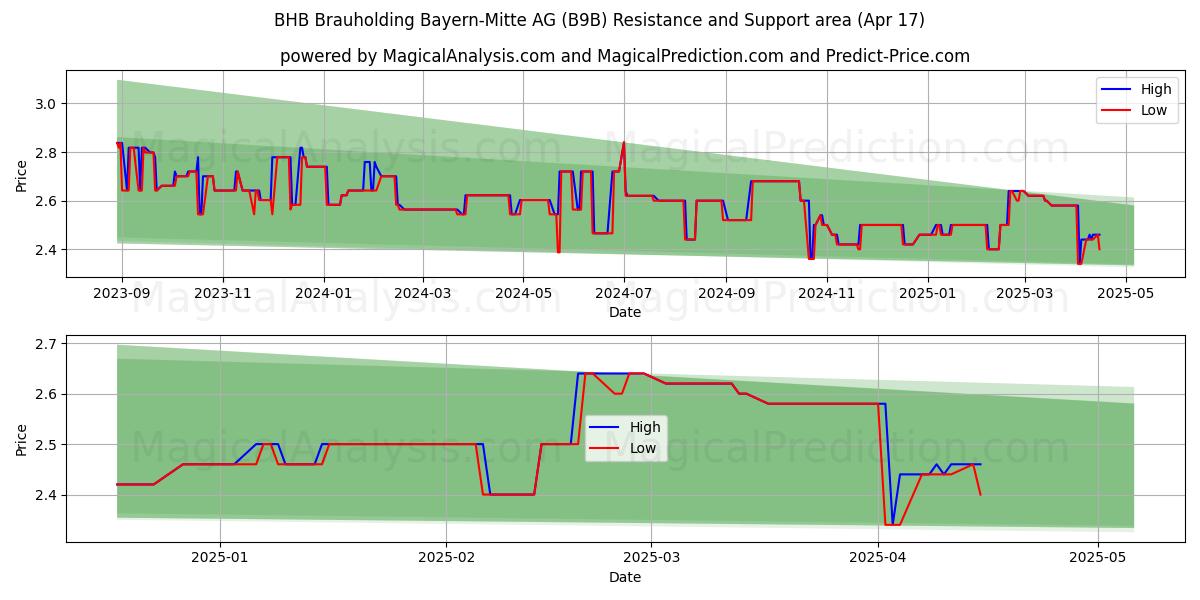  BHB Brauholding Bayern-Mitte AG (B9B) Support and Resistance area (17 Apr) 