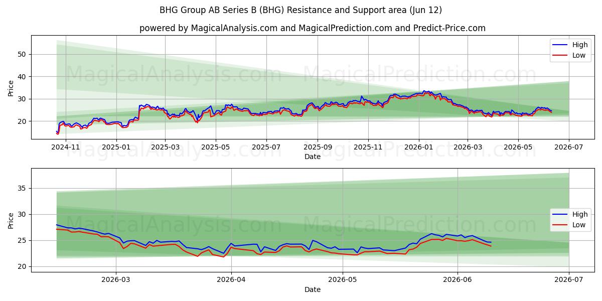  BHG Group AB Series B (BHG) Support and Resistance area (11 Jun) 