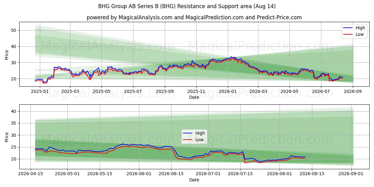  BHG Group AB Series B (BHG) Support and Resistance area (13 Aug) 