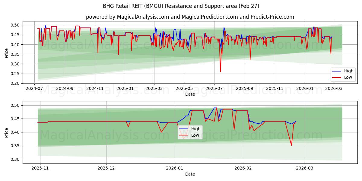  BHG Retail REIT (BMGU) Support and Resistance area (26 Feb) 
