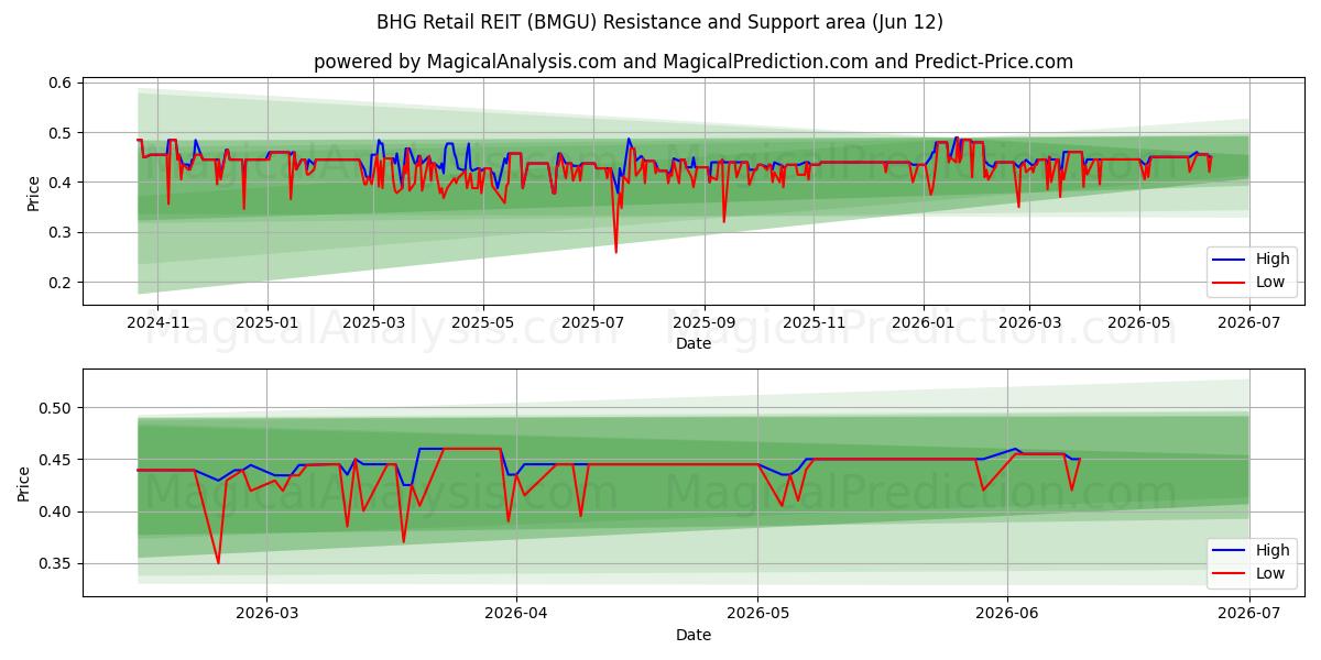  BHG Retail REIT (BMGU) Support and Resistance area (09 Jun) 