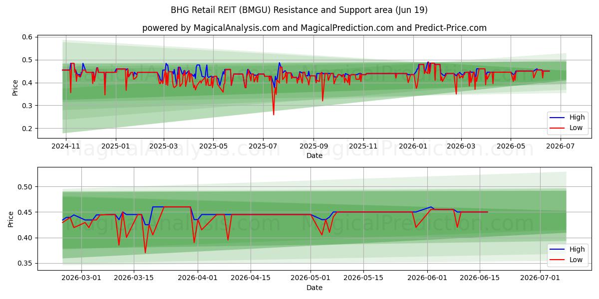  BHG Retail REIT (BMGU) Support and Resistance area (18 Jun) 