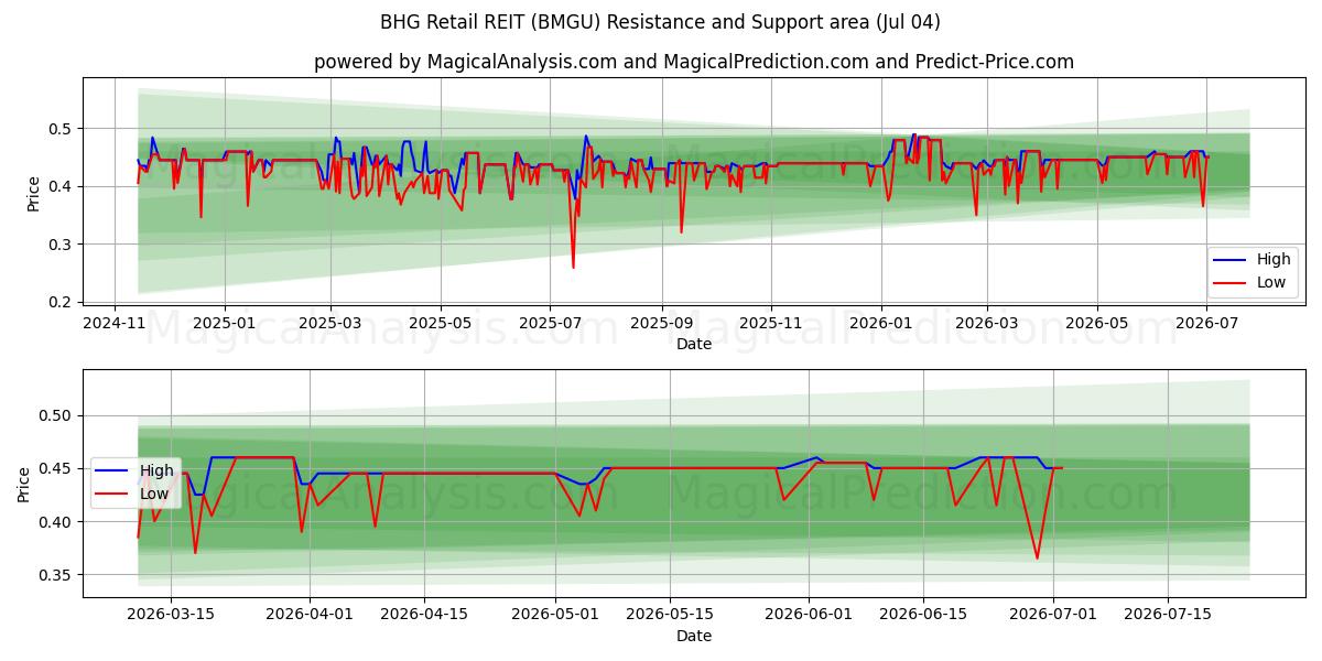  BHG Retail REIT (BMGU) Support and Resistance area (03 Jul) 