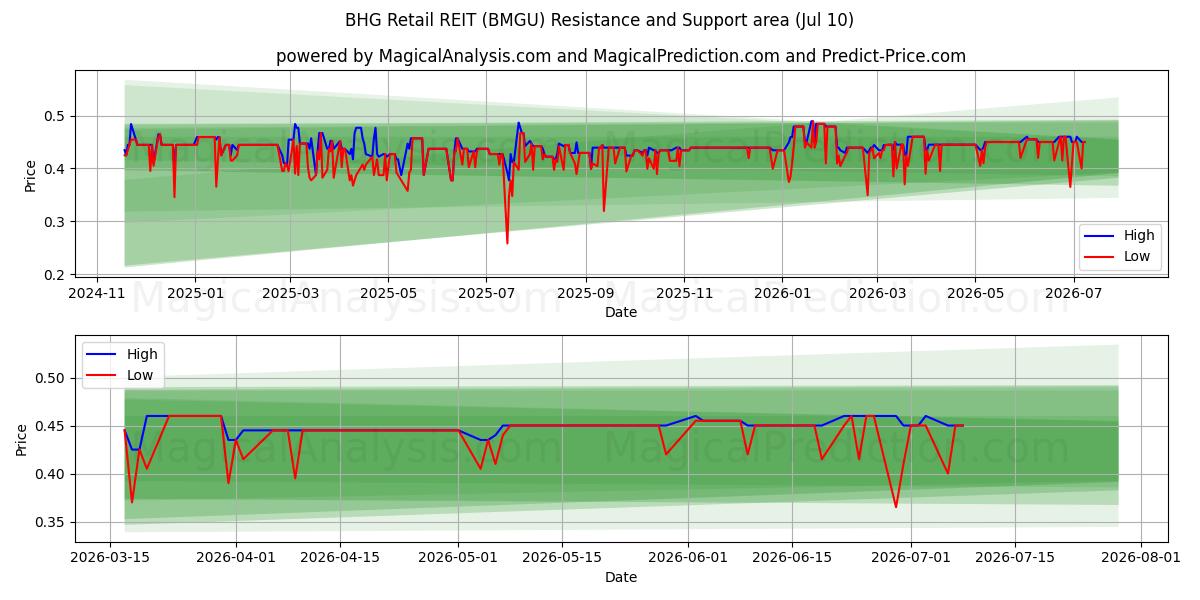  BHG Retail REIT (BMGU) Support and Resistance area (09 Jul) 