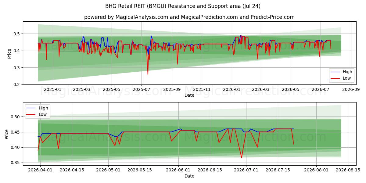  BHG Retail REIT (BMGU) Support and Resistance area (23 Jul) 